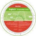 Wheel - Englisch - Unregelmäßige Verben